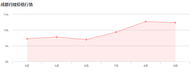 月嫂價(jià)格排行.png